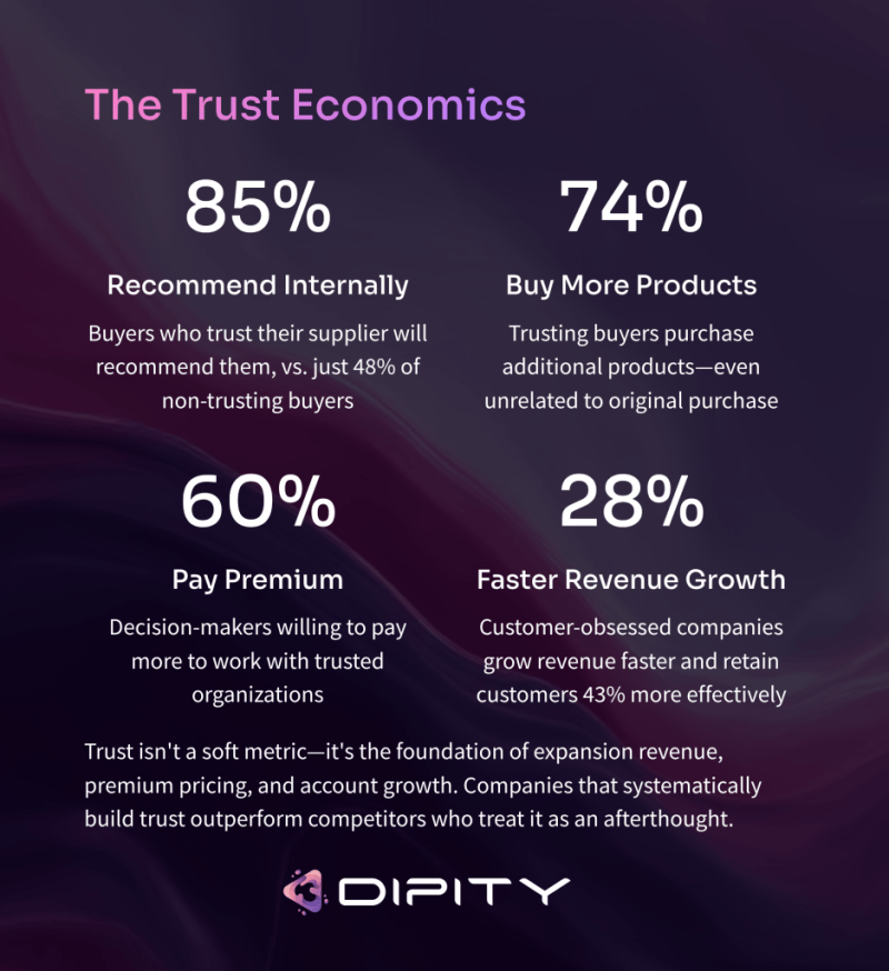 Infographic showing four key B2B trust statistics 85 of trusting buyers recommend internally 74 purchase additional products 60 pay premium prices and customer obsessed companies grow 28 faste