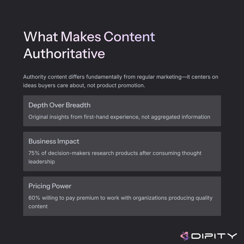 Infographic showing three key elements of authority content Depth Over Breadth original insights from first hand experience Business Impact 75 of decision makers research products after consuming thought leadership and Pricing Power 60 willing to pay premium for quality content producers 