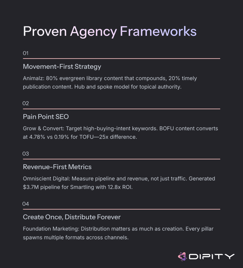 Infographic listing four proven B2B content agency frameworks Movement First Strategy from Animalz Pain Point SEO from Grow  Convert with 25x conversion difference Revenue First Metrics from Omniscient Digital showing M pipeline results and Create Once Distribute Forever from Foundation Marketing