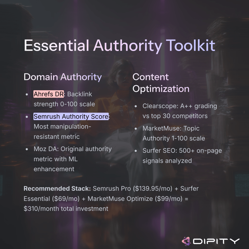 Infographic showing essential SEO tools for measuring authority content divided into Domain Authority tools Ahrefs DR Semrush Authority Score Moz DA and Content Optimization tools Clearscope MarketMuse Surfer SEO with recommended stack totaling 0 per month