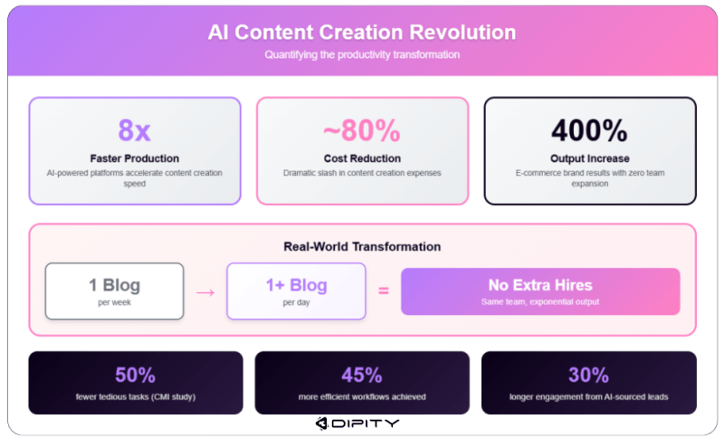 AI Content Revolution | Dipity Infographic showing how AI transforms content creation with faster production lower costs and higher output without extra hires