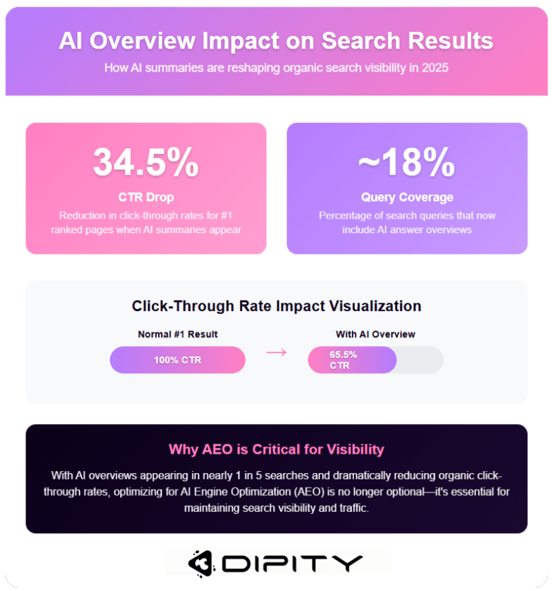 ai overview impact on search results 2025 | Dipity Infographic showing the impact of AI answer overviews on search visibility in 2025 highlighting CTR drop and query coverage