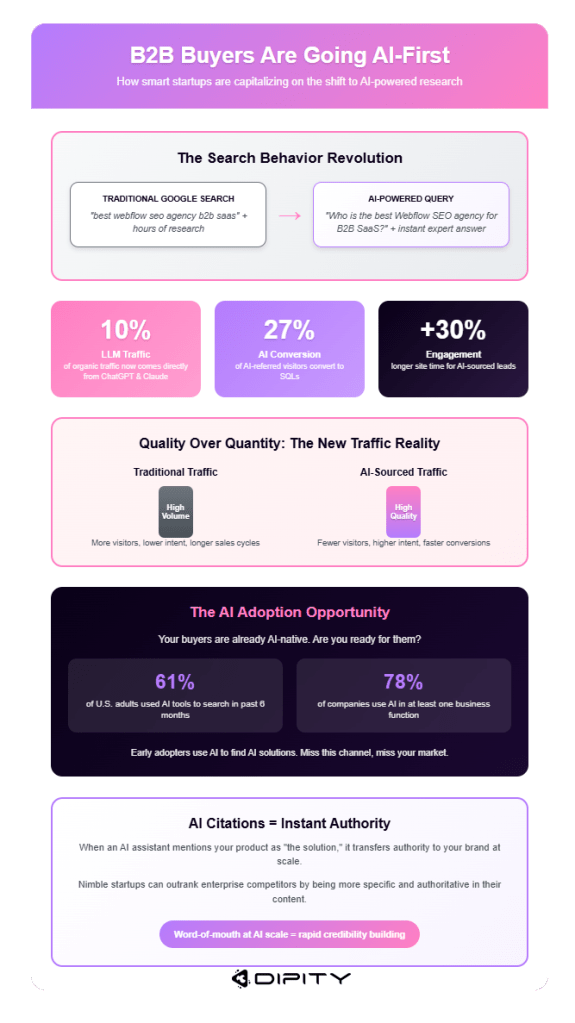 b2b buyers are going ai first | Dipity Infographic showing how B2B buyers are shifting to AI powered research via answer engine optimization with data on AI traffic conversion engagement and adoption