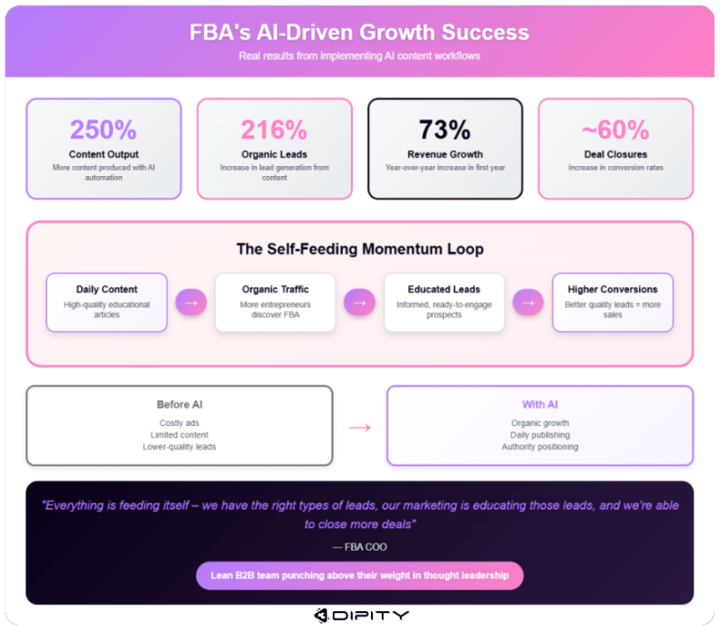 AI workflows powered FBAs 250 content output boost and 216 lead growth | Dipity FBAs AI driven growth infographic showing 250 more content 216 more organic leads 73 revenue growth and ~60 higher deal closures with AI powered content