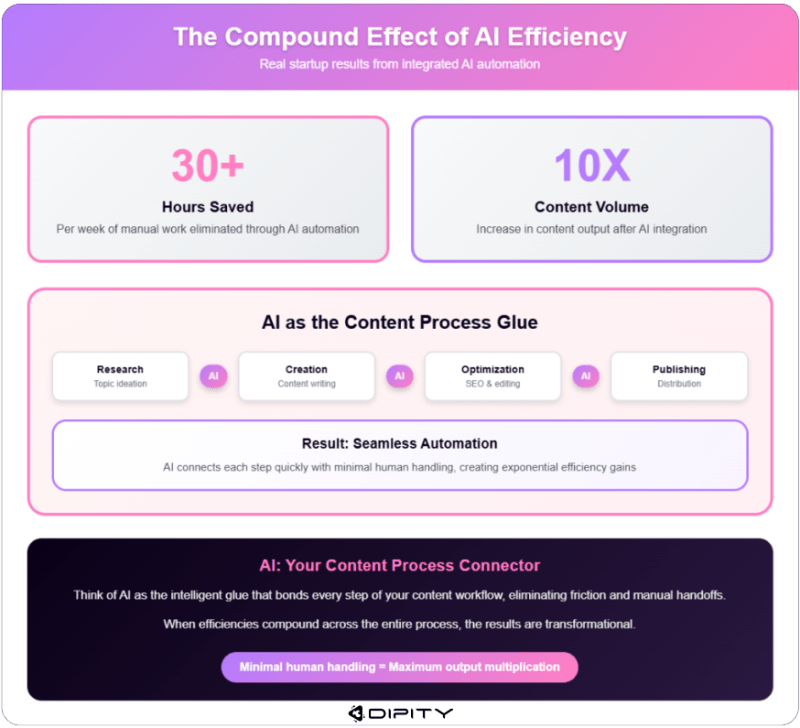 The Compound Effect of AI Efficiency | Dipity The Compound Effect of AI Efficiency infographic showing how startups save 30+ hours per week and increase content output 10x using AI automation