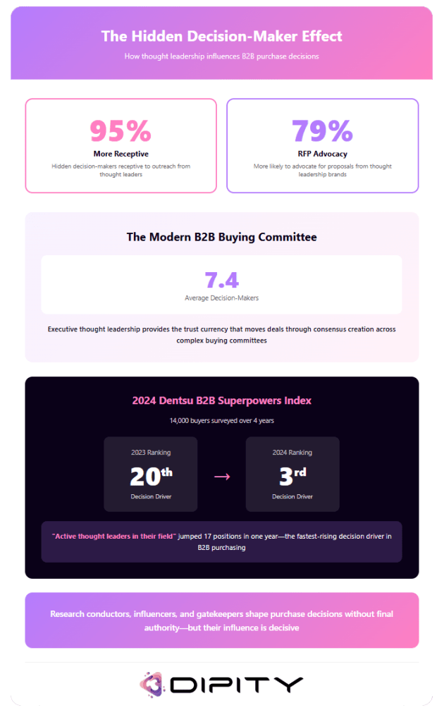 Infographic explaining The Hidden Decision Maker Effect showing how thought leadership content influences B2B purchasing by increasing receptivity and advocacy among non executive stakeholders