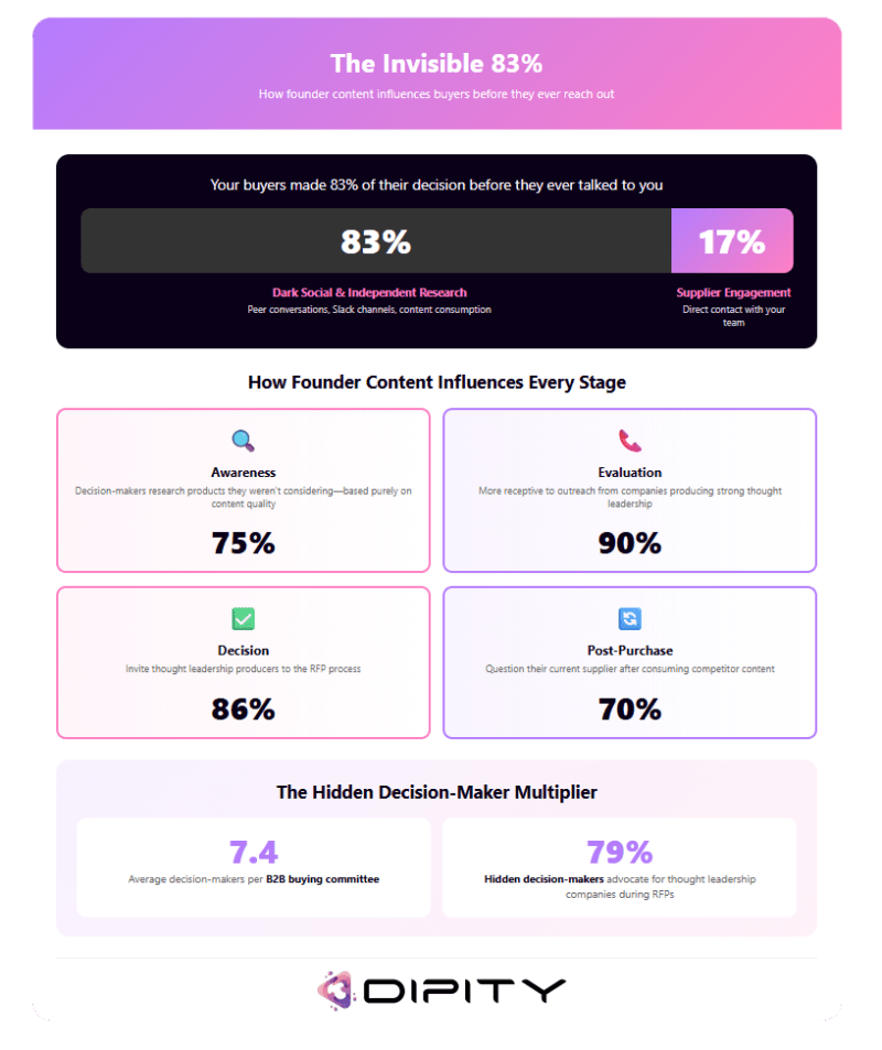 Infographic titled The Invisible 83 showing how founder led content influences 83 of B2B buyer decisions before direct engagement with data across awareness evaluation decision and post purchase stages