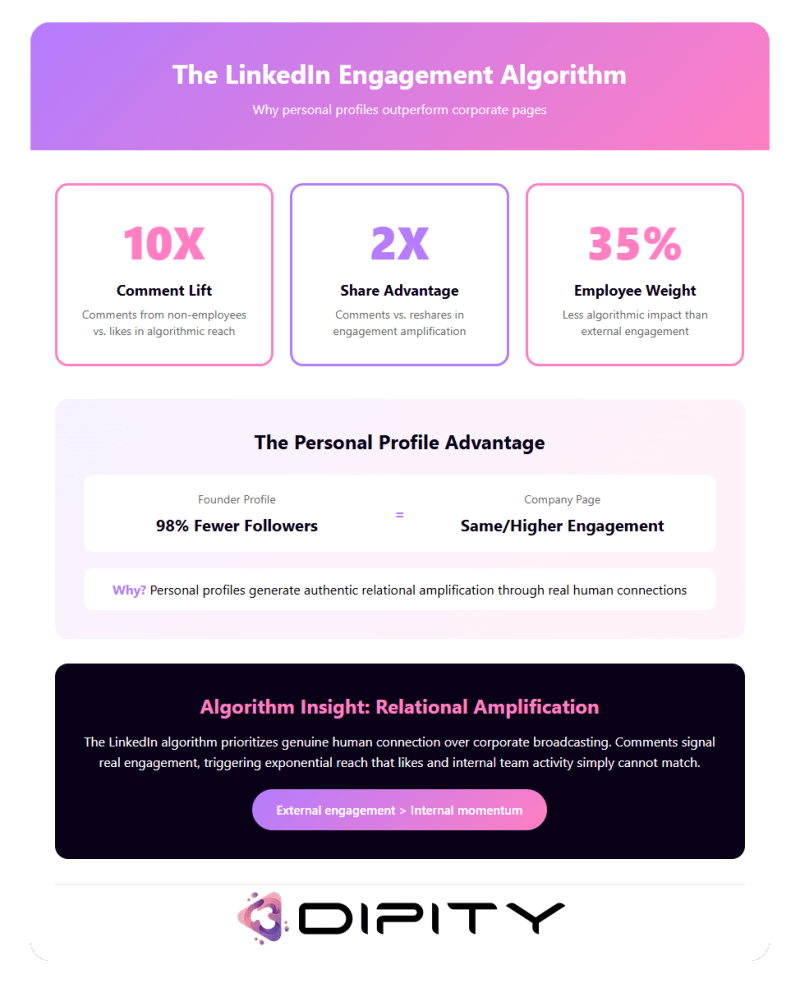 Infographic illustrating the LinkedIn engagement algorithm showing why personal profiles outperform company pages highlighting metrics like 10x comment lift 2x share advantage and 35 lower employee engagement weight
