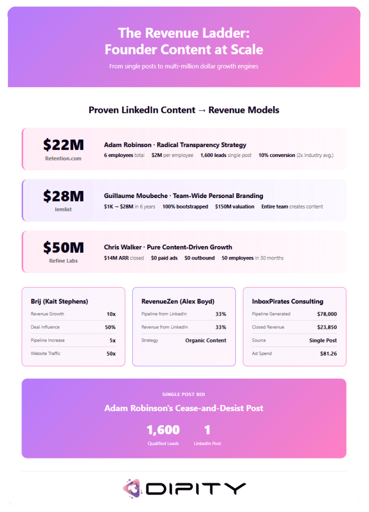 Infographic showing how founder led LinkedIn content drives multimillion dollar revenue growth featuring case studies from Retentioncom Lemlist Refine Labs Brij RevenueZen and InboxPirates Consulting